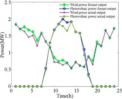 Operation mode and scheduling plan optimization approach for multiple balancing zones in a distribution system